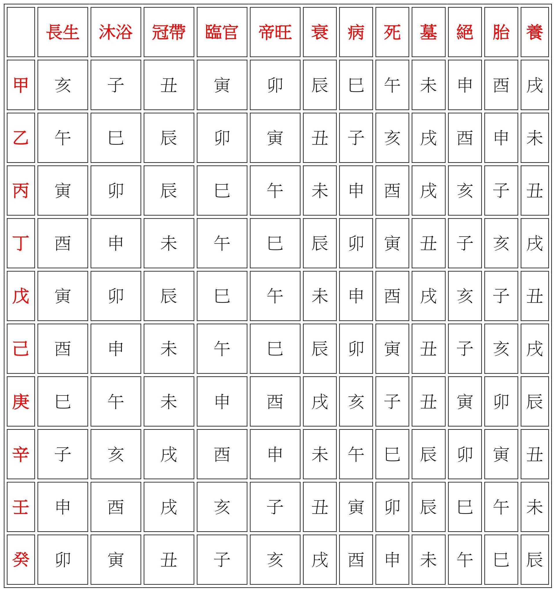 15.论天干生旺死绝